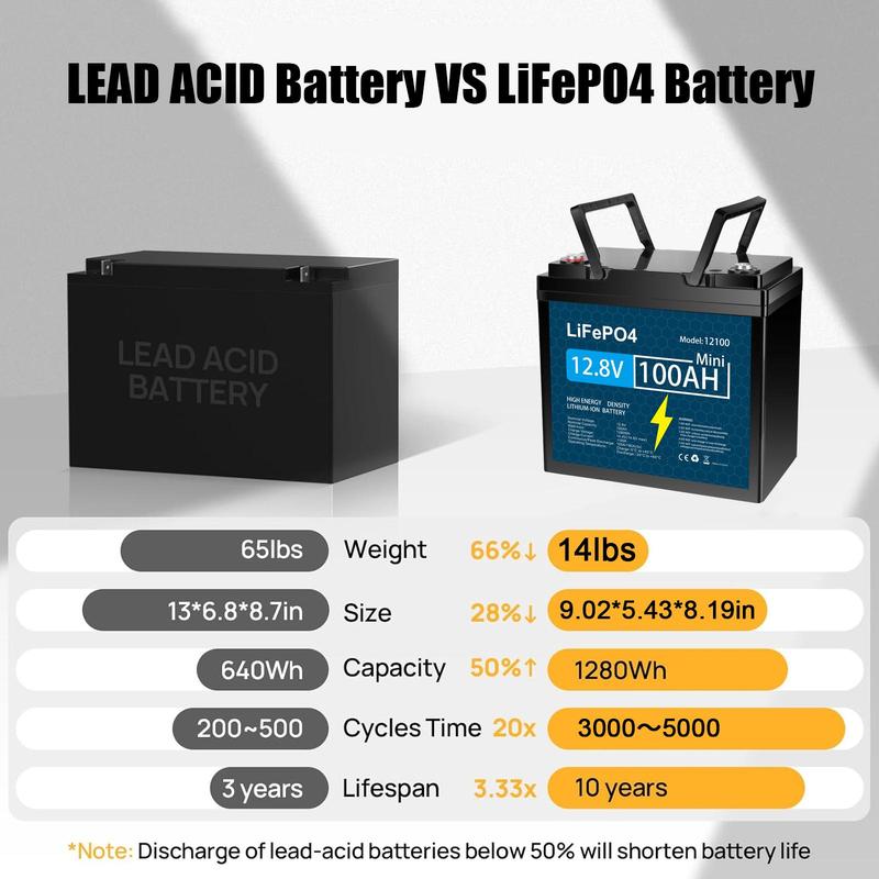 KUNLUN 12V 100Ah LiFePO4 Mini Rechargeable Lithium Battery, Over 5000 Life Cycles, Built-in BMS, Backup Power Perfect for RV, Camper, Van, Marine, Off-Grid Home Energy Storage-Core Series,Trolling motor, Maintenance-Free