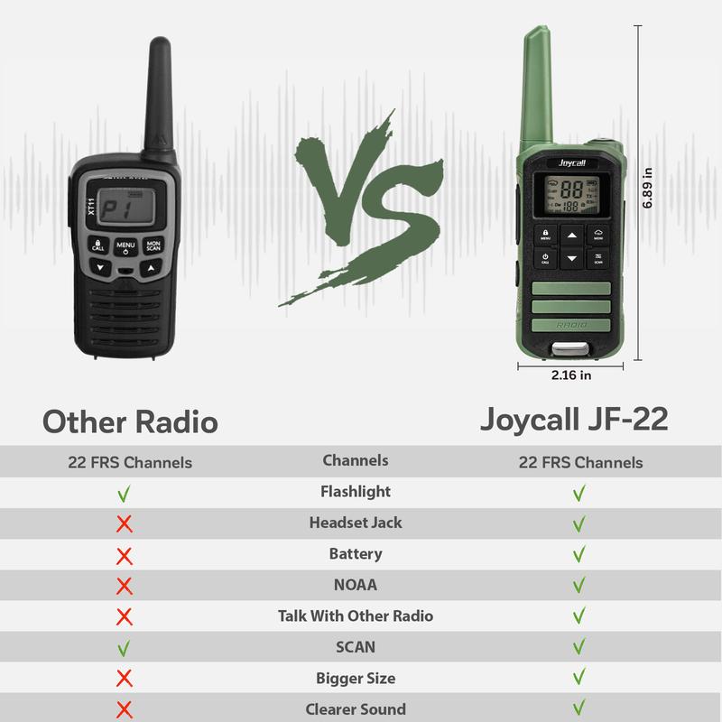 Rechargeable Walkie Talkies for Adults and Kids - Long Range, NOAA Alert, VOX, Clear Sound, Noise Reduction, LED Flashlight, 22 Channels & 99 CTCSS, for Camping, Hiking, Cruise Audio Button  Lcd Charging