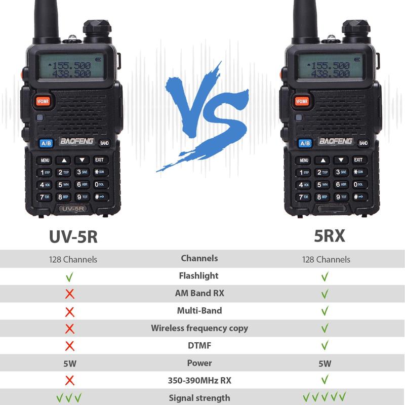 BAOFENG 5RX Handheld Radio, 1 Set Portable Two-way Radio, Multifunctional Radio for Camping, Hiking, Travel, Frequency Copy, AirBand, Chirp Compatible