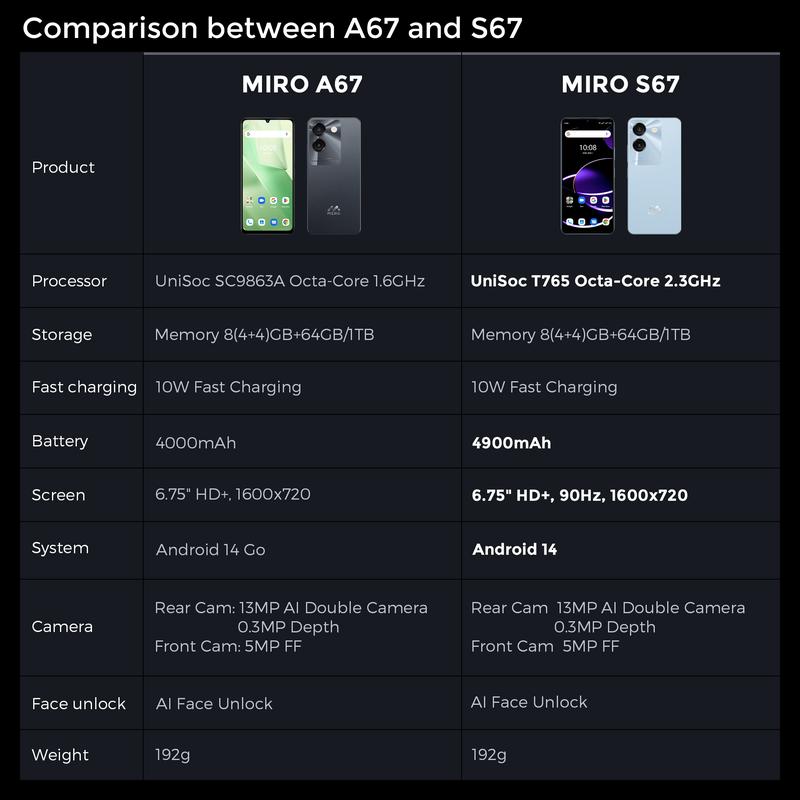 Miro 5G Unlocked 8Core Android14 6.75