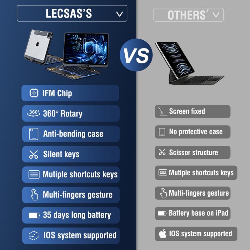 Lecsas Newest 360 Swivel Keyboard with transparent case for iPad(not include iPad!!!)