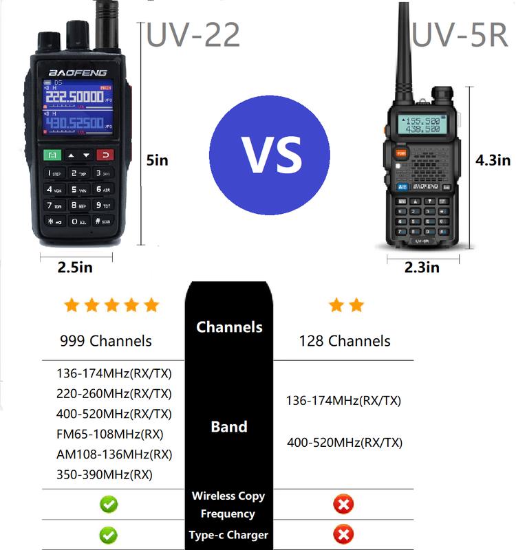 BAOFENG UV-22 Ham Radio Long Range (Upgraded of UV-5R) Handheld Walkie Talkies Long Range Two Way Radio with Copy Frequency 999CH, Programming Cable,Speaker Mic, 771 High Gain ,Type-C Charging Audio Clip Audio Clip Audio Clip