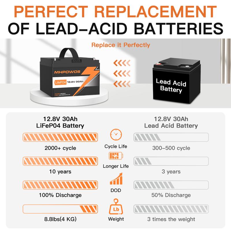 MHPOWOS 12V Lithium LiFePO4 Deep Cycle Battery 30Ah  20Ah 10Ah 8Ah Lithium Iron Phosphate Rechargeable Battery with BMS for Solar, Trolling Motor, Fish Finder, Power Wheels, Camping solar panel Solar Powered