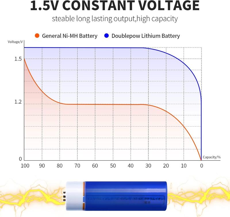 Rechargeable AA Lithium Batteries 1.5V with Charger, 4 Bay Individual Battery Charger,Fast Charging,4 Pack